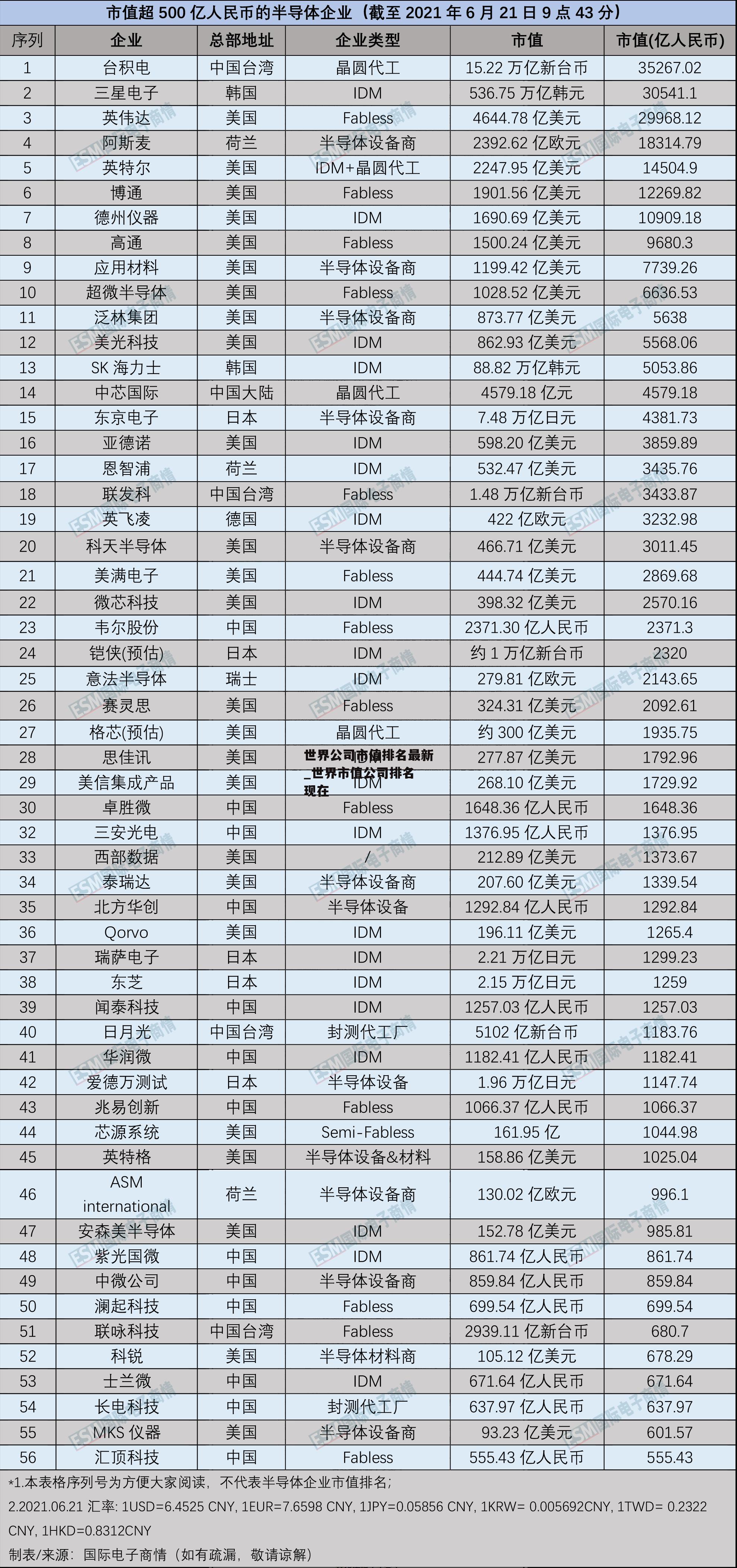 世界公司市值排名最新_世界市值公司排名 现在