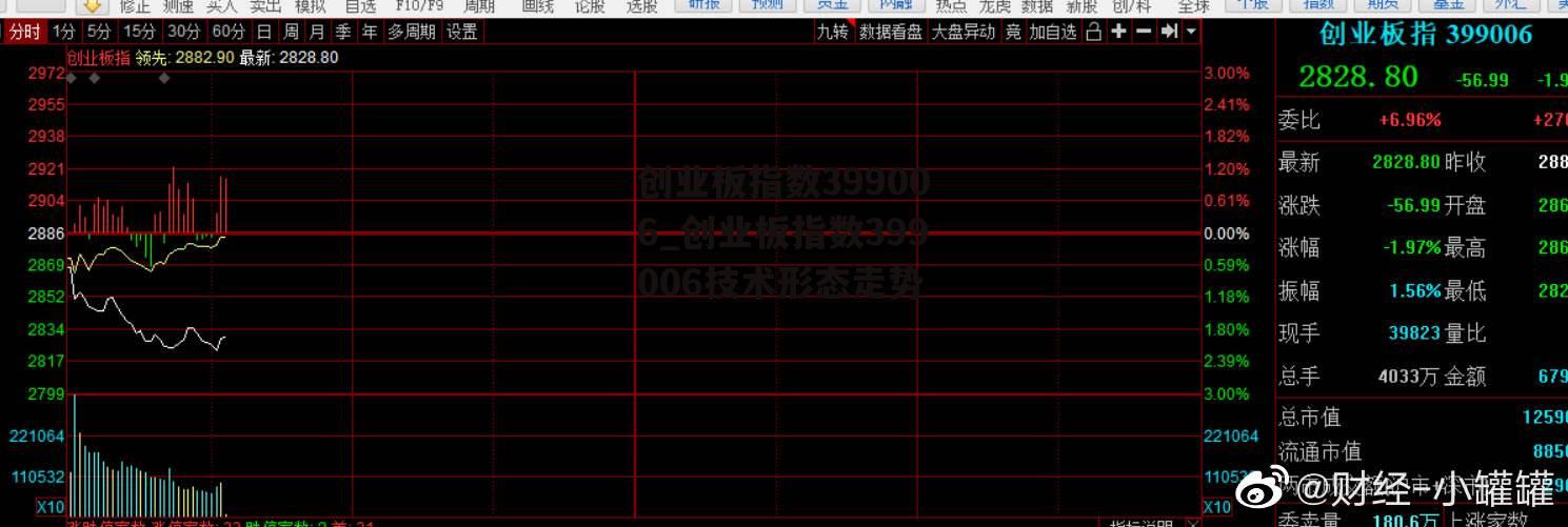 创业板指数399006_创业板指数399006技术形态走势