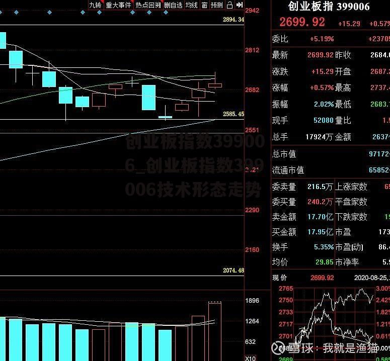 创业板指数399006_创业板指数399006技术形态走势