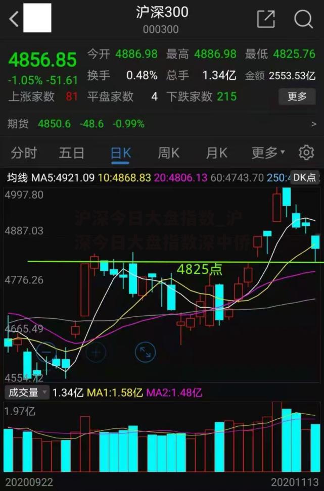 沪深今日大盘指数_沪深今日大盘指数深中侨