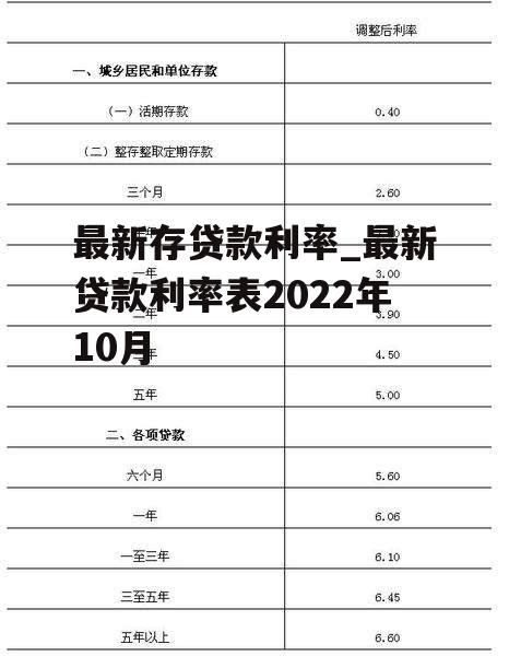 最新存贷款利率_最新贷款利率表2022年10月