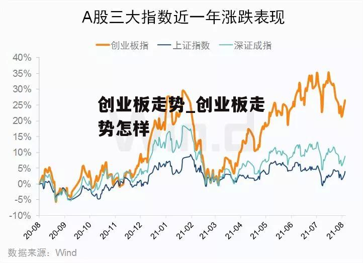 创业板走势_创业板走势怎样