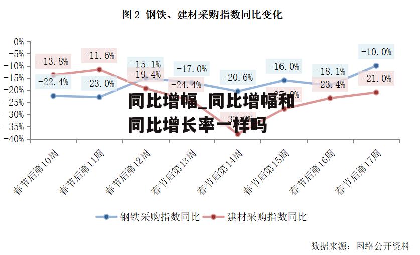 同比增幅_同比增幅和同比增长率一样吗