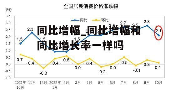 同比增幅_同比增幅和同比增长率一样吗