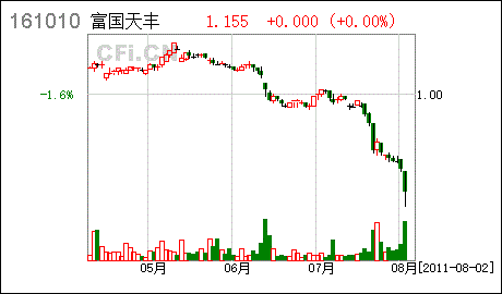 富国天丰基金_富国天丰基金股吧