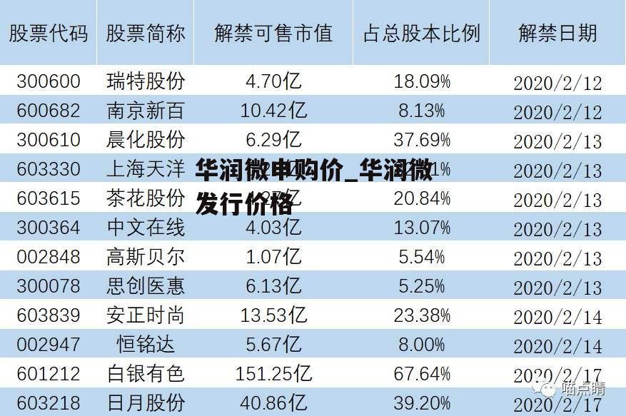 华润微申购价_华润微发行价格