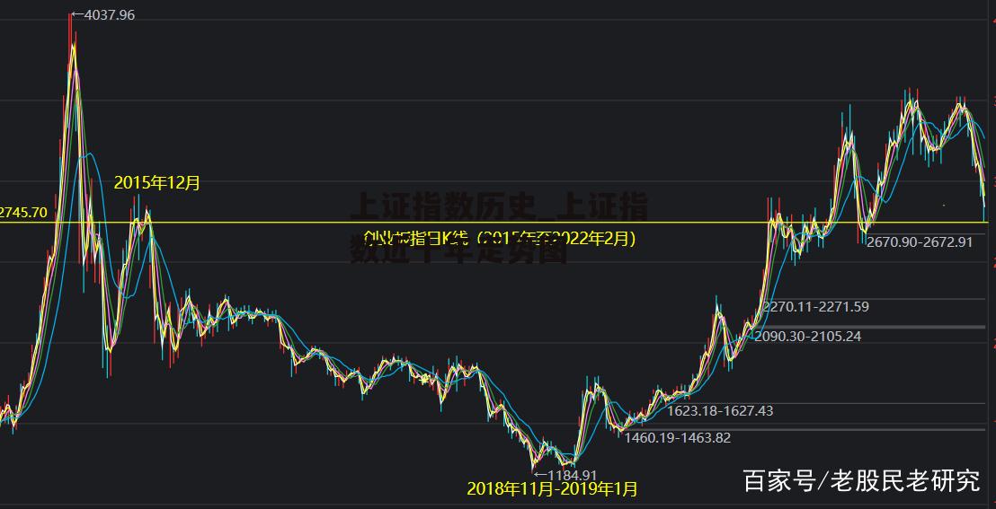 上证指数历史_上证指数近十年走势图