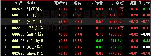 今日股票_今日股票涨幅排行榜