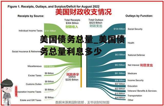 美国债务总量_美国债务总量利息多少