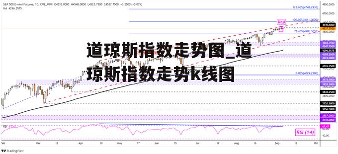 道琼斯指数走势图_道琼斯指数走势k线图