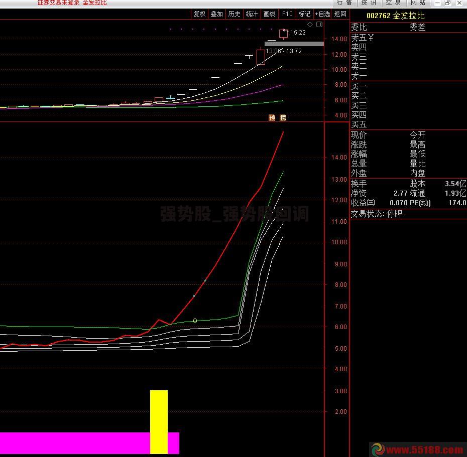 强势股_强势股回调
