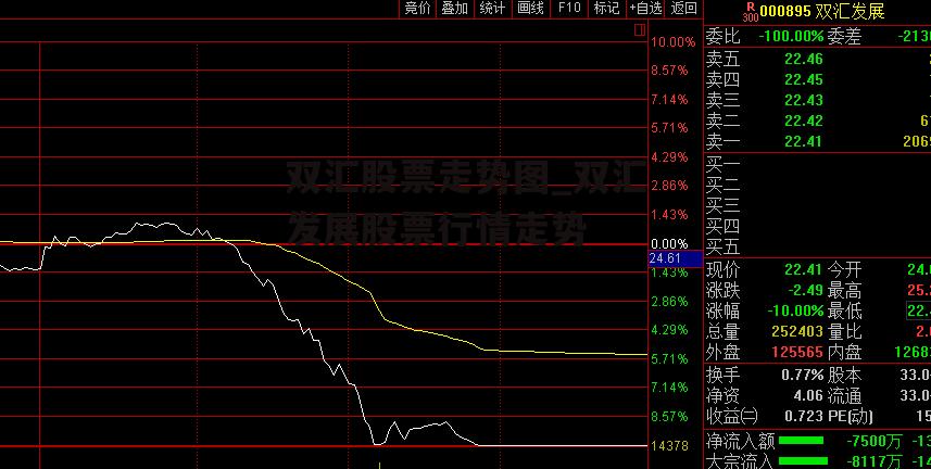 双汇股票走势图_双汇发展股票行情走势