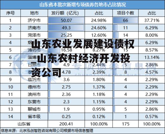 山东农业发展建设债权_山东农村经济开发投资公司