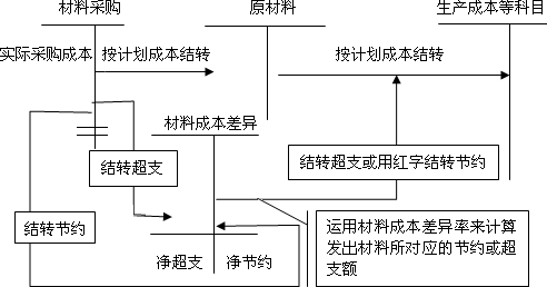 材料成本差异率公式_材料成本差异率公式 发出材料