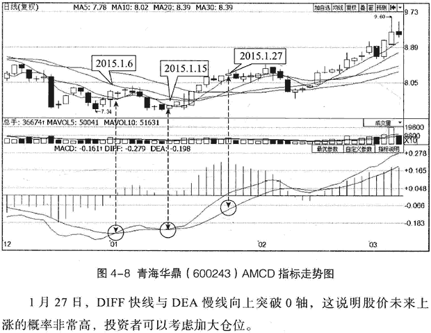 macd指标使用技巧口诀_期货中macd指标使用技巧口诀