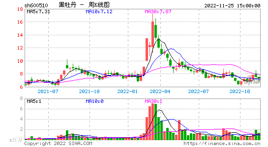 黑牡丹股票行情_黑牡丹股票最低价格