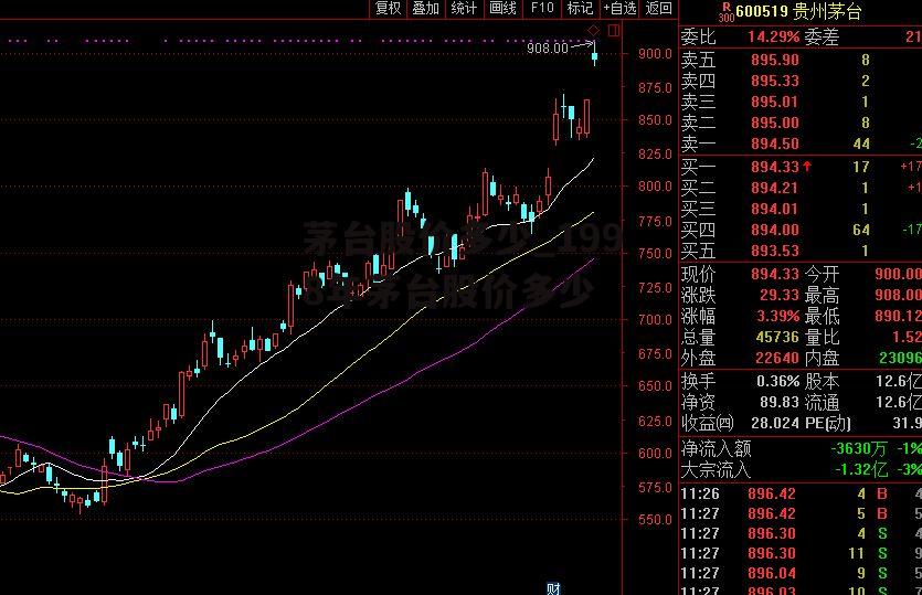 茅台股价多少_1998年茅台股价多少