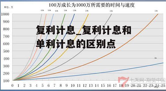 复利计息_复利计息和单利计息的区别点