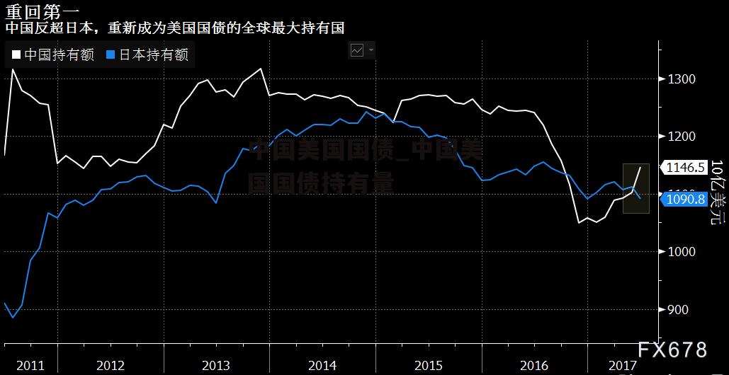 中国美国国债_中国美国国债持有量