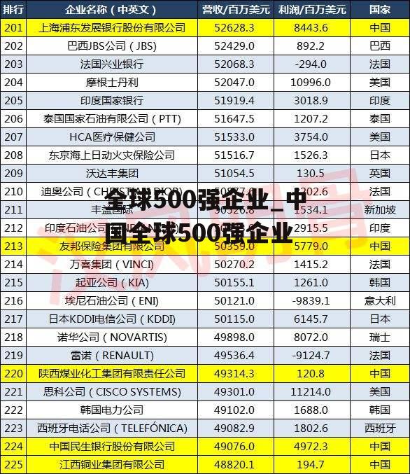 全球500强企业_中国全球500强企业