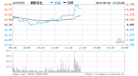 铜陵有色股票行情_000630铜陵有色股票行情