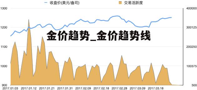 金价趋势_金价趋势线