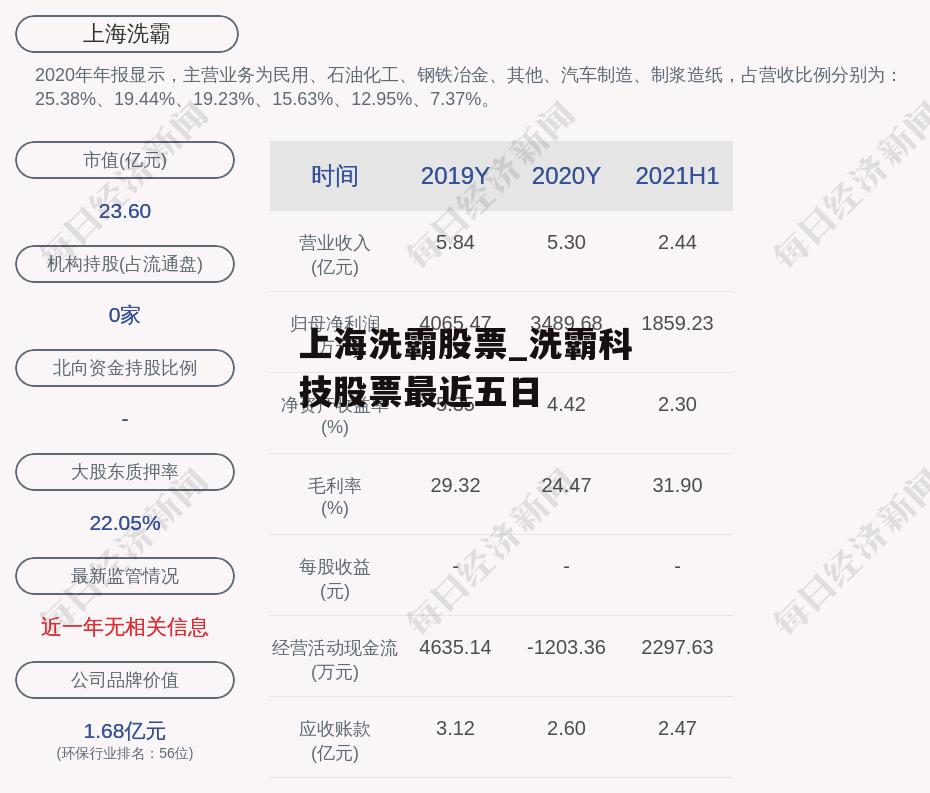 上海洗霸股票_洗霸科技股票最近五日