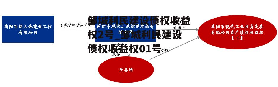 邹城利民建设债权收益权2号_邹城利民建设债权收益权01号