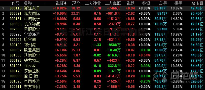 关于浙江东日股票的信息