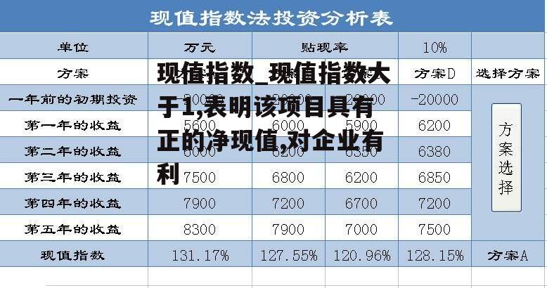 现值指数_现值指数大于1,表明该项目具有正的净现值,对企业有利