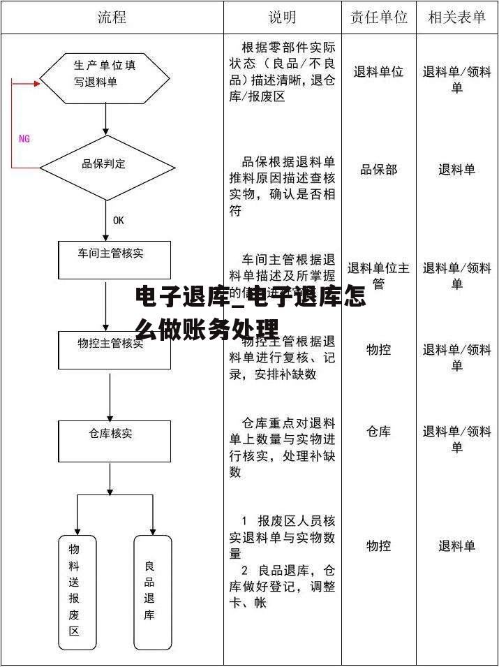 电子退库_电子退库怎么做账务处理