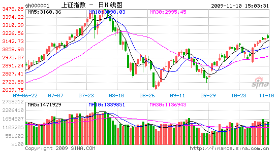 上证指数每日行情_上证指数每日行情走势图