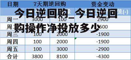 今日逆回购_今日逆回购操作净投放多少