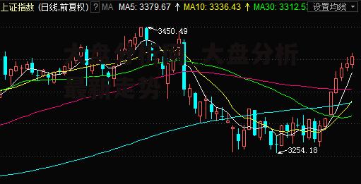 大盘分析网_大盘分析最新走势