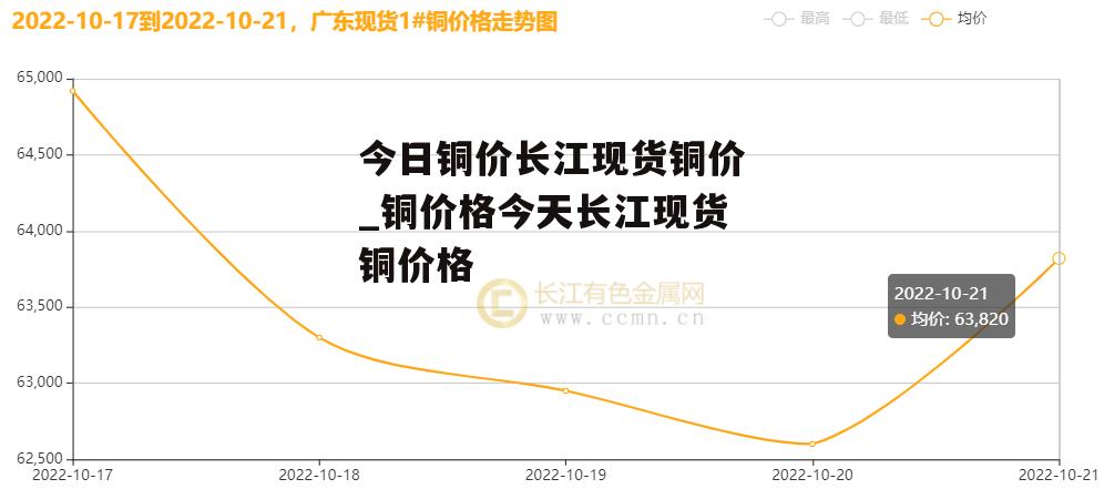 今日铜价长江现货铜价_铜价格今天长江现货铜价格