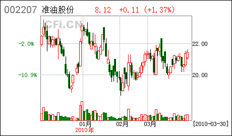 002207准油股份股票_002207准油股份股票下周涨还是跌