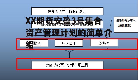 XX期货安盈3号集合资产管理计划的简单介绍