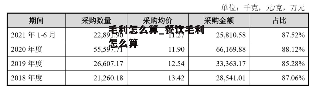 毛利怎么算_餐饮毛利怎么算