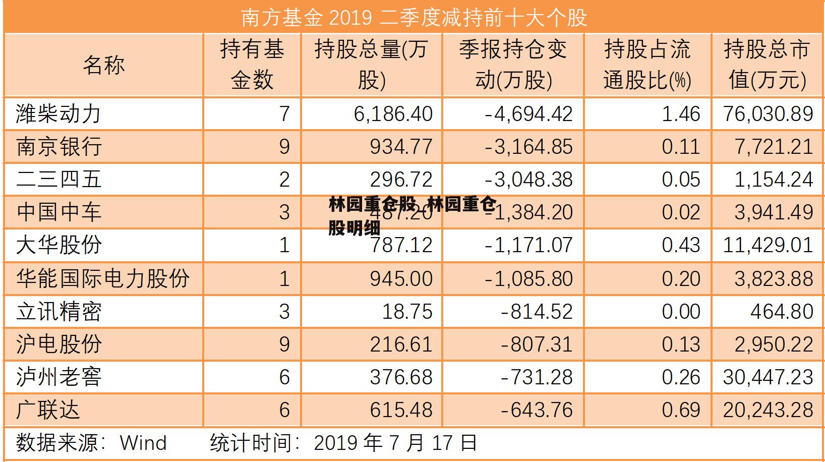 林园重仓股_林园重仓股明细