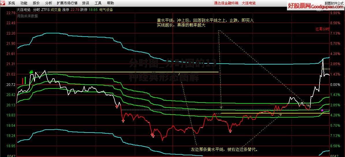 分时图_分时图的13种经典形态图解