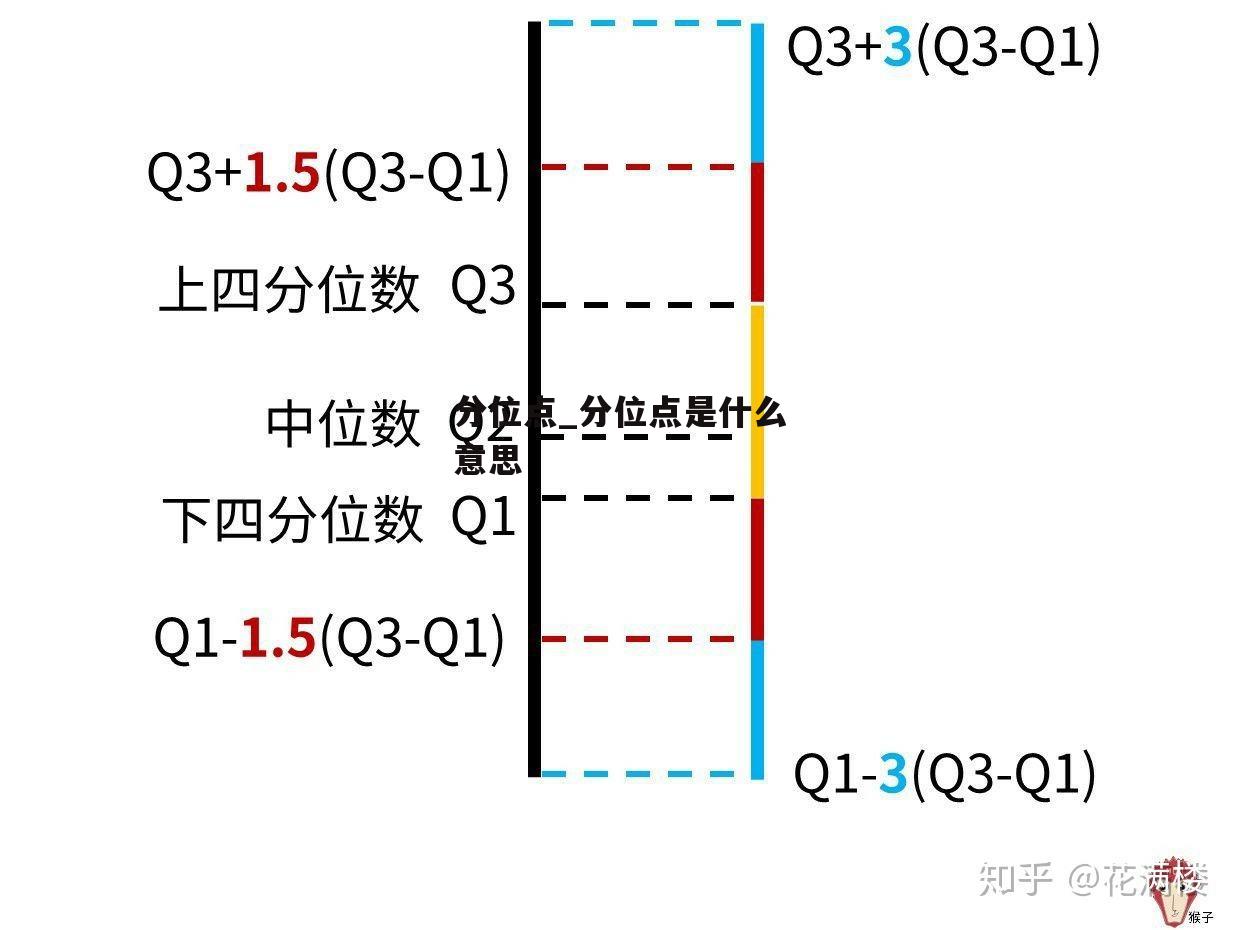 分位点_分位点是什么意思