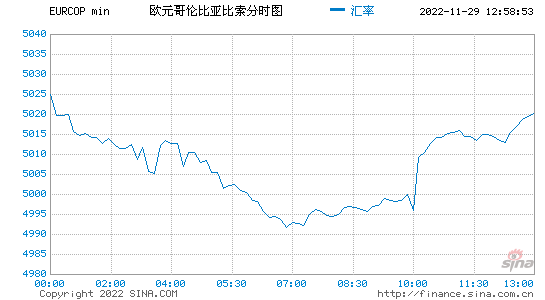 欧元汇率走势图_2022年欧元汇率走势图