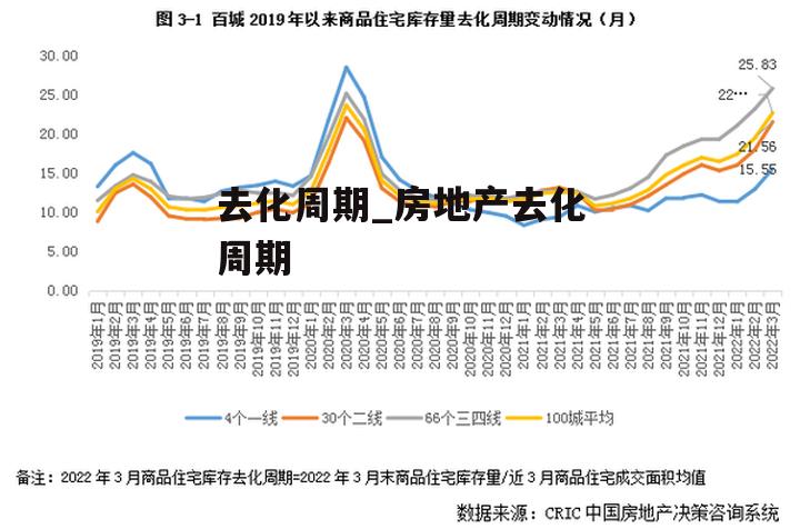 去化周期_房地产去化周期