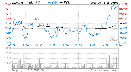 新兴铸管股票行情_新兴铸管股票行情中国动力