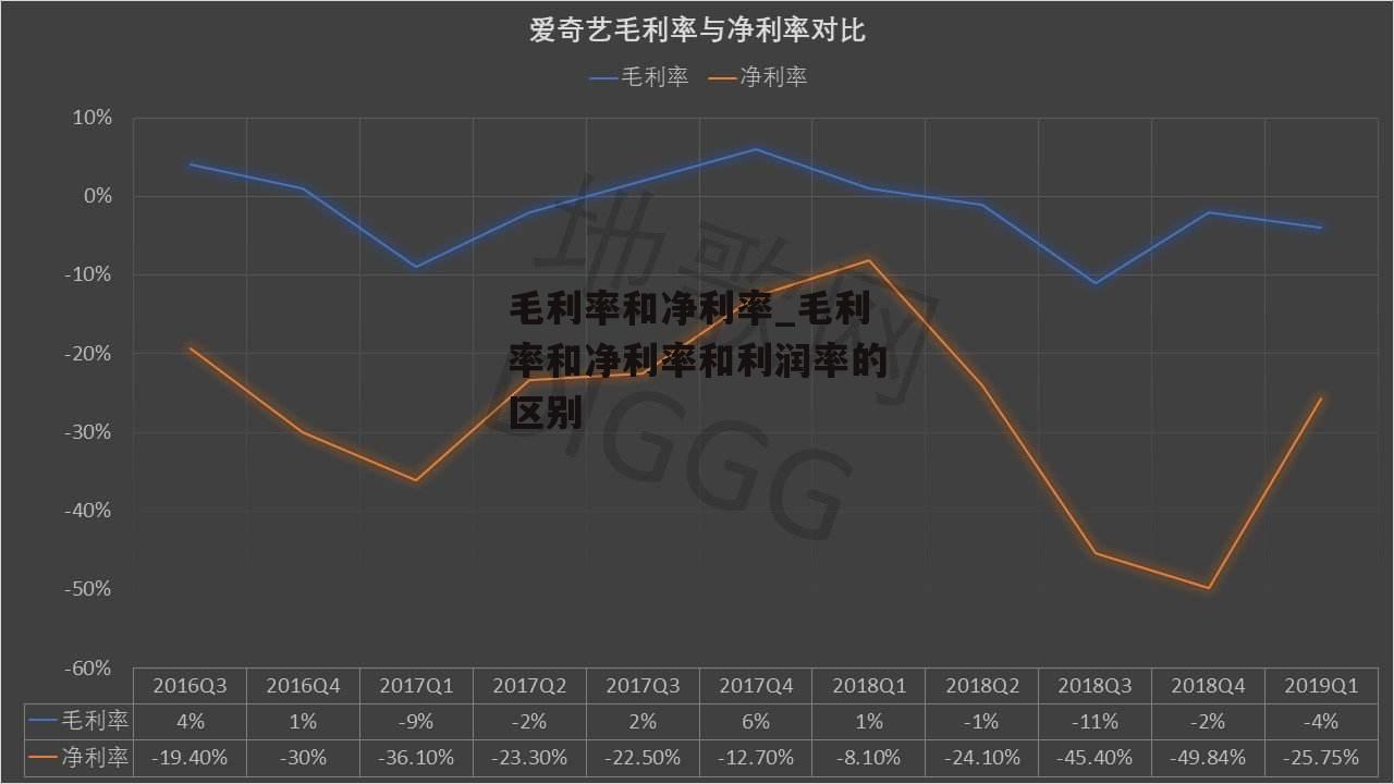 毛利率和净利率_毛利率和净利率和利润率的区别