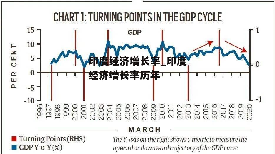 印度经济增长率_印度经济增长率历年