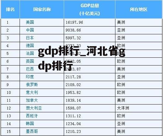 gdp排行_河北省gdp排行