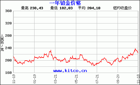 现在白金价格_现在白金价格多少一克2019