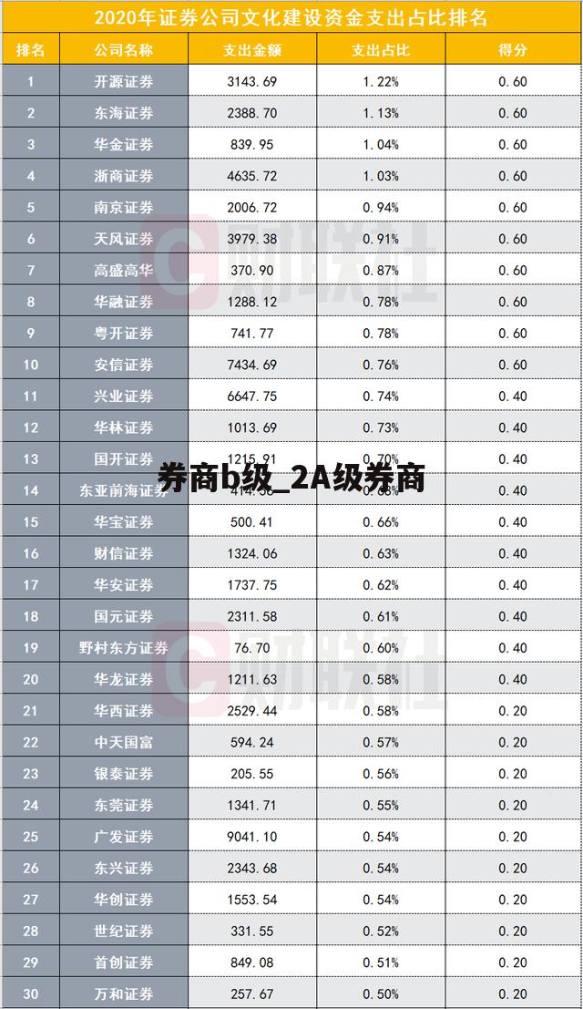 券商b级_2A级券商