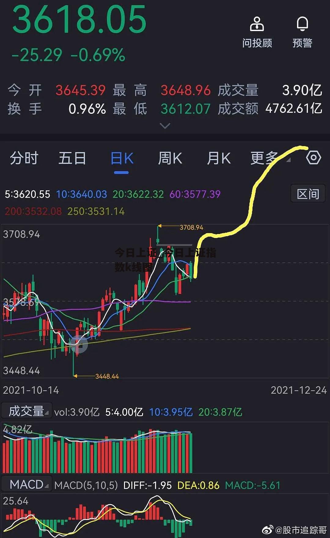 今日上证_今日上证指数k线图